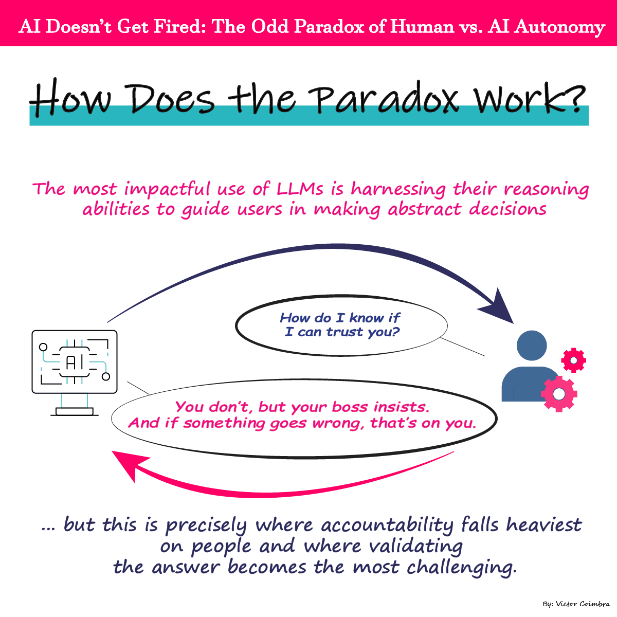 AI Doesn’t Get Fired - Exploring the Paradox between Human vs AI Autonomy.