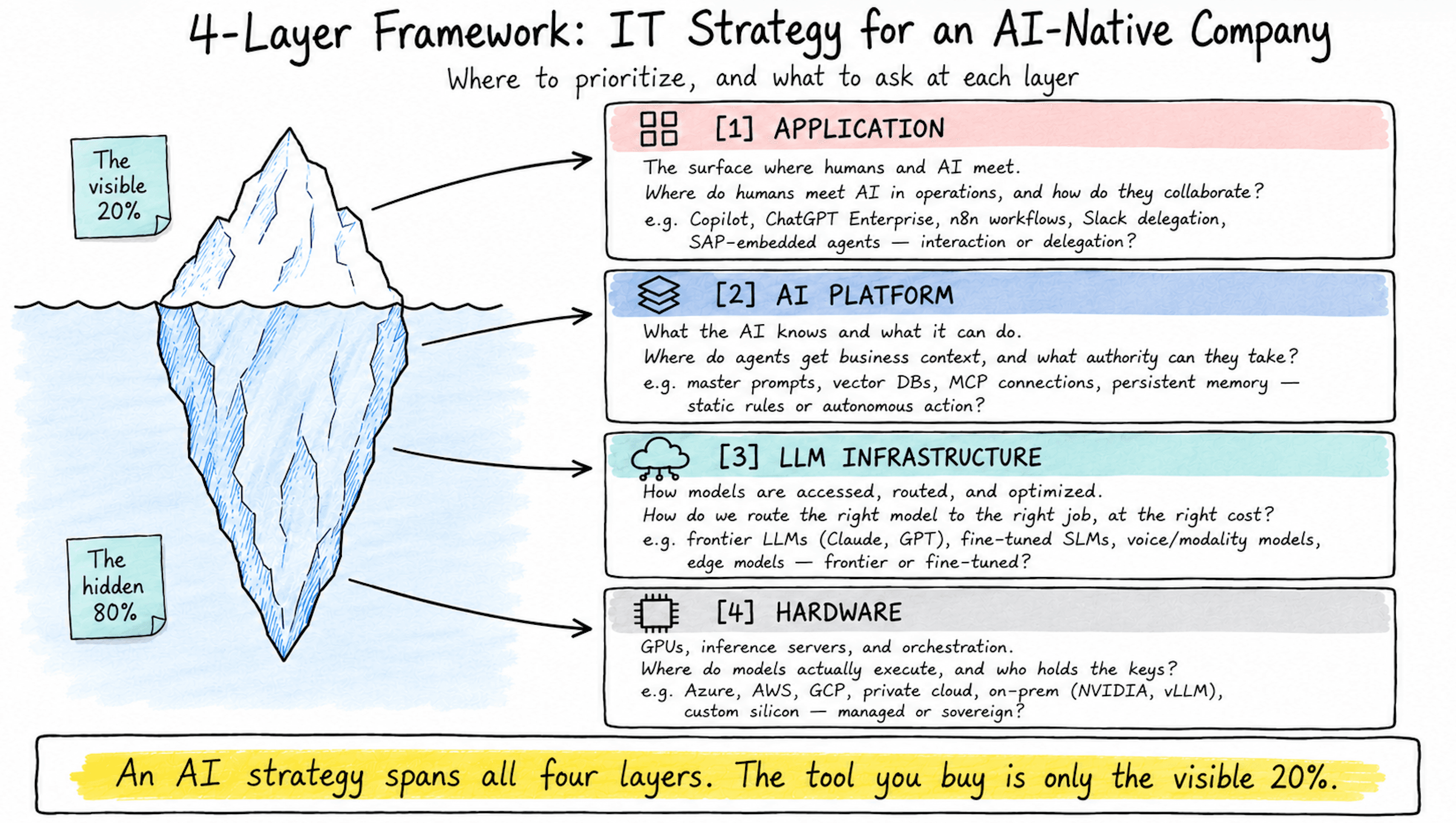 Below the Waterline: The Four Layers of an AI-Native Company